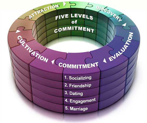 What is your level of commitment?